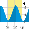 Cape Cod Canal East tide chart for Friday, October 4, 2024