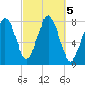 Cape Cod Canal East tide chart for Saturday, October 5, 2024