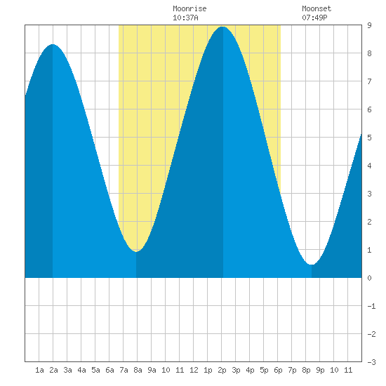 Cape Cod Canal East tide chart for Sunday, October 6, 2024