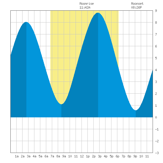 Cape Cod Canal East tide chart for Monday, October 7, 2024
