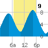 Cape Cod Canal East tide chart for Wednesday, October 9, 2024