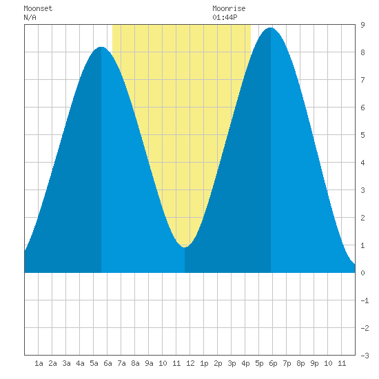 Cape Cod Canal East tide chart for Sunday, November 10, 2024