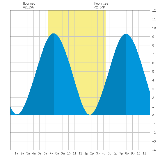 Cape Cod Canal East tide chart for Tuesday, November 12, 2024