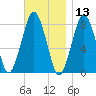 Cape Cod Canal East tide chart for Wednesday, November 13, 2024