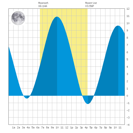 Cape Cod Canal East tide chart for Friday, November 15, 2024