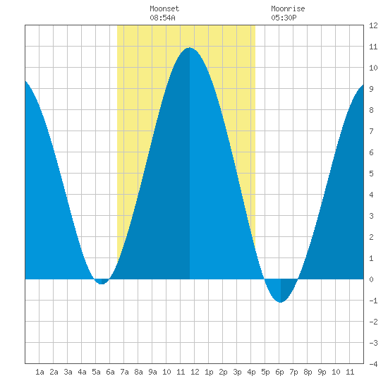 Cape Cod Canal East tide chart for Sunday, November 17, 2024
