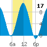Cape Cod Canal East tide chart for Sunday, November 17, 2024