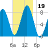 Cape Cod Canal East tide chart for Tuesday, November 19, 2024