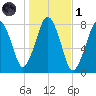 Cape Cod Canal East tide chart for Friday, November 1, 2024