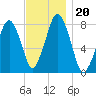 Cape Cod Canal East tide chart for Wednesday, November 20, 2024