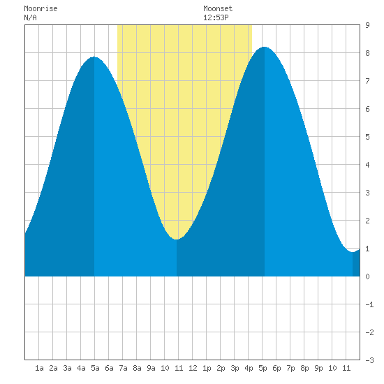 Cape Cod Canal East tide chart for Saturday, November 23, 2024