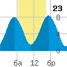 Cape Cod Canal East tide chart for Saturday, November 23, 2024
