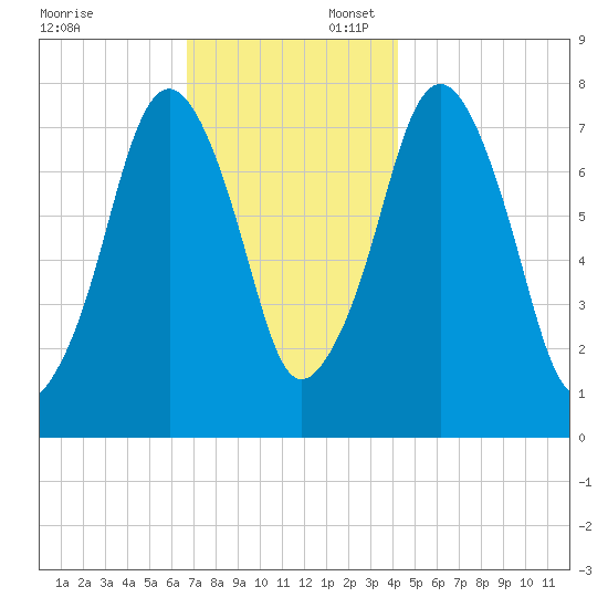 Cape Cod Canal East tide chart for Sunday, November 24, 2024