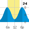 Cape Cod Canal East tide chart for Sunday, November 24, 2024