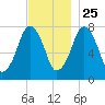 Cape Cod Canal East tide chart for Monday, November 25, 2024