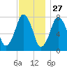 Cape Cod Canal East tide chart for Wednesday, November 27, 2024