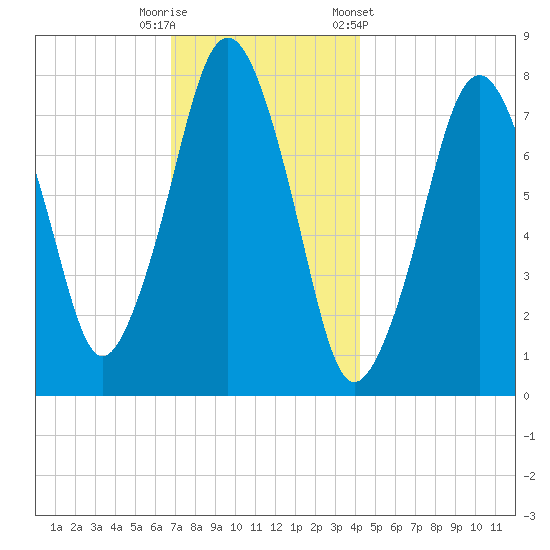 Cape Cod Canal East tide chart for Friday, November 29, 2024