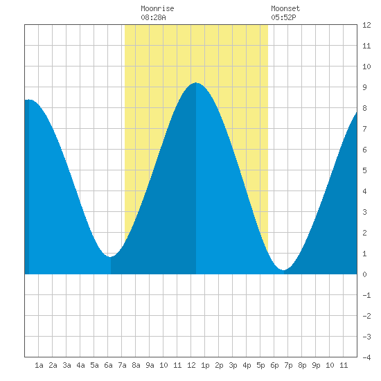 Cape Cod Canal East tide chart for Saturday, November 2, 2024