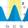 Cape Cod Canal East tide chart for Saturday, November 2, 2024