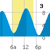 Cape Cod Canal East tide chart for Sunday, November 3, 2024