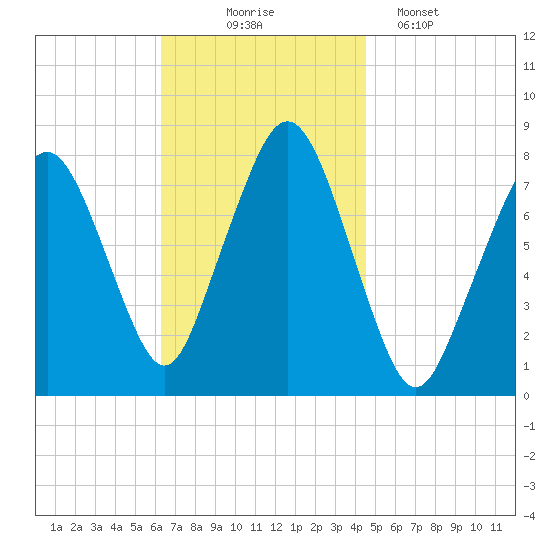 Cape Cod Canal East tide chart for Monday, November 4, 2024