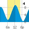 Cape Cod Canal East tide chart for Monday, November 4, 2024
