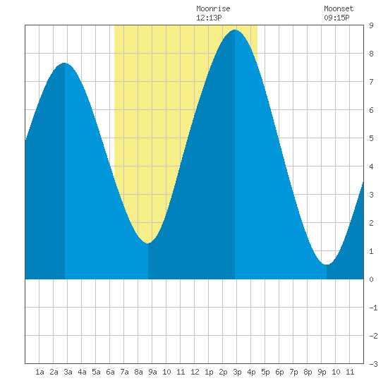 Cape Cod Canal East tide chart for Thursday, November 7, 2024