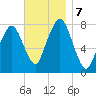 Cape Cod Canal East tide chart for Thursday, November 7, 2024
