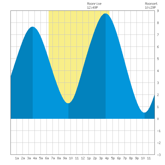 Cape Cod Canal East tide chart for Friday, November 8, 2024