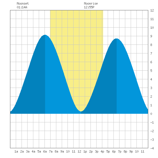 Cape Cod Canal East tide chart for Tuesday, December 10, 2024