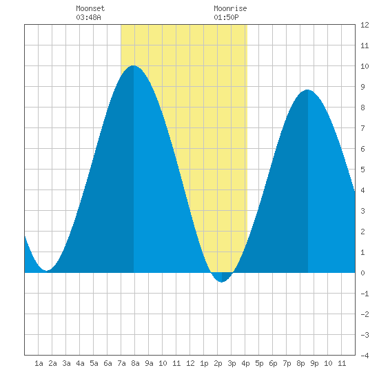 Cape Cod Canal East tide chart for Thursday, December 12, 2024