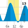 Cape Cod Canal East tide chart for Friday, December 13, 2024