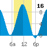 Cape Cod Canal East tide chart for Monday, December 16, 2024