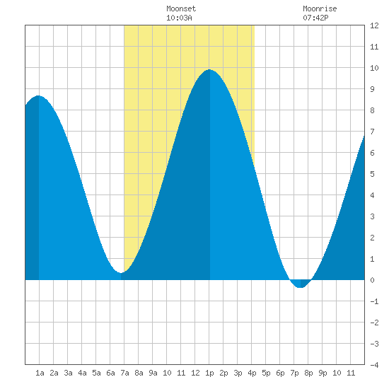 Cape Cod Canal East tide chart for Wednesday, December 18, 2024