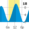 Cape Cod Canal East tide chart for Wednesday, December 18, 2024
