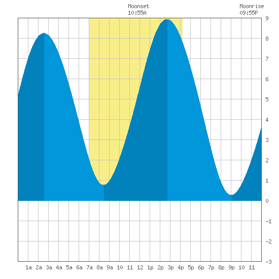 Cape Cod Canal East tide chart for Friday, December 20, 2024