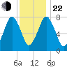 Cape Cod Canal East tide chart for Sunday, December 22, 2024