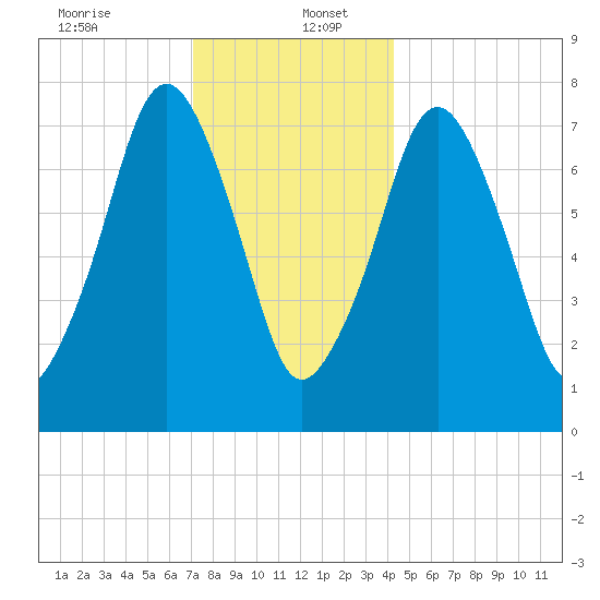 Cape Cod Canal East tide chart for Tuesday, December 24, 2024
