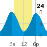 Cape Cod Canal East tide chart for Tuesday, December 24, 2024