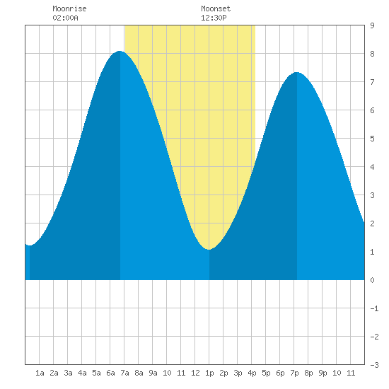 Cape Cod Canal East tide chart for Wednesday, December 25, 2024