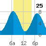 Cape Cod Canal East tide chart for Wednesday, December 25, 2024