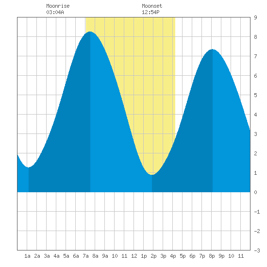 Cape Cod Canal East tide chart for Thursday, December 26, 2024