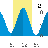 Cape Cod Canal East tide chart for Monday, December 2, 2024