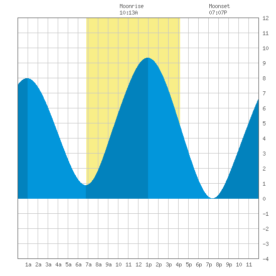Cape Cod Canal East tide chart for Wednesday, December 4, 2024