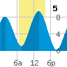 Cape Cod Canal East tide chart for Thursday, December 5, 2024