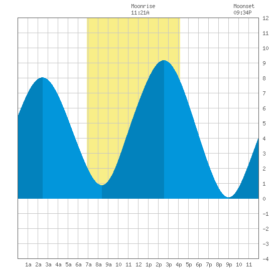 Cape Cod Canal East tide chart for Friday, December 6, 2024