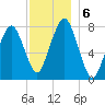 Cape Cod Canal East tide chart for Friday, December 6, 2024
