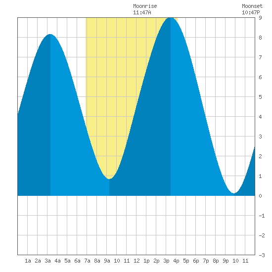 Cape Cod Canal East tide chart for Saturday, December 7, 2024