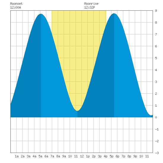 Cape Cod Canal East tide chart for Monday, December 9, 2024