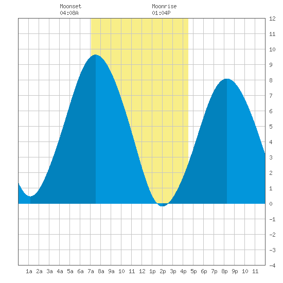 Cape Cod Canal East tide chart for Friday, January 10, 2025